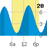 Cold Spring Harbor tide chart for Sunday, August 20, 2023