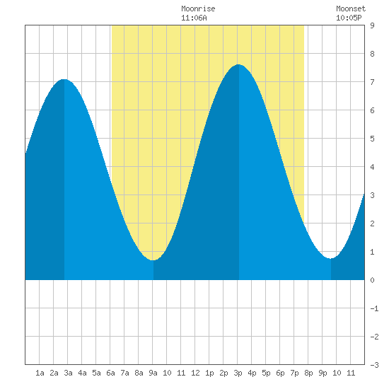 Cold Spring Harbor tide chart for Monday, August 21, 2023