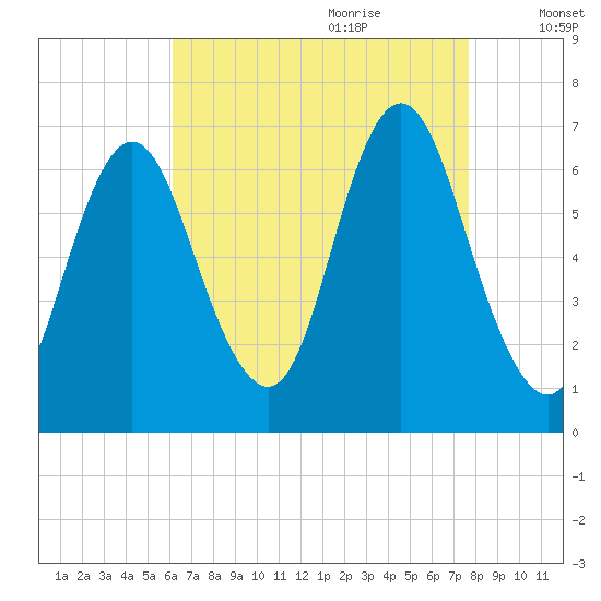 Cold Spring Harbor tide chart for Wednesday, August 23, 2023