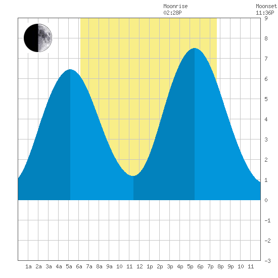 Cold Spring Harbor tide chart for Thursday, August 24, 2023
