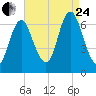 Cold Spring Harbor tide chart for Thursday, August 24, 2023