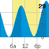 Cold Spring Harbor tide chart for Tuesday, August 29, 2023