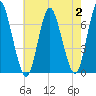 Cold Spring Harbor tide chart for Wednesday, August 2, 2023