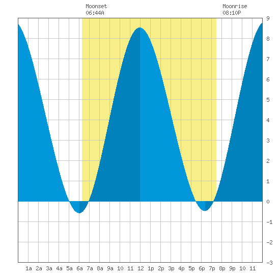 Cold Spring Harbor tide chart for Thursday, August 31, 2023