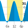Cold Spring Harbor tide chart for Thursday, August 31, 2023