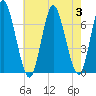 Cold Spring Harbor tide chart for Thursday, August 3, 2023