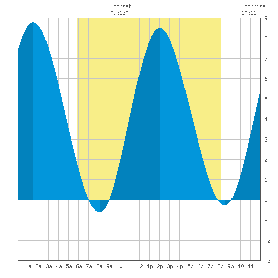 Cold Spring Harbor tide chart for Friday, August 4, 2023