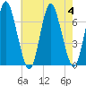 Cold Spring Harbor tide chart for Friday, August 4, 2023