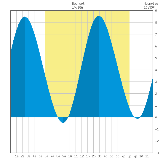 Cold Spring Harbor tide chart for Saturday, August 5, 2023