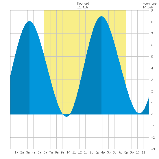 Cold Spring Harbor tide chart for Sunday, August 6, 2023