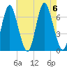 Cold Spring Harbor tide chart for Sunday, August 6, 2023