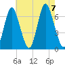 Cold Spring Harbor tide chart for Monday, August 7, 2023