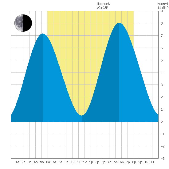 Cold Spring Harbor tide chart for Tuesday, August 8, 2023