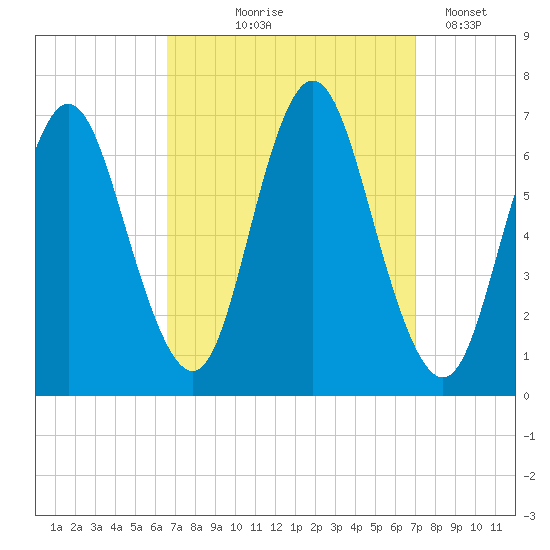 Cold Spring Harbor tide chart for Monday, September 18, 2023
