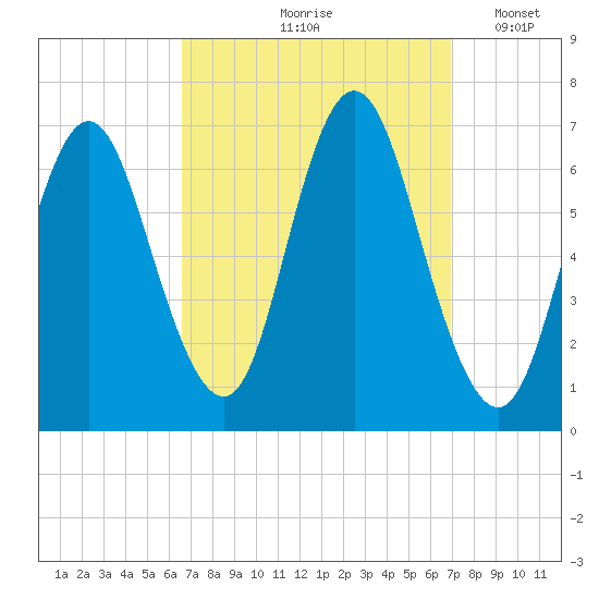Cold Spring Harbor tide chart for Tuesday, September 19, 2023