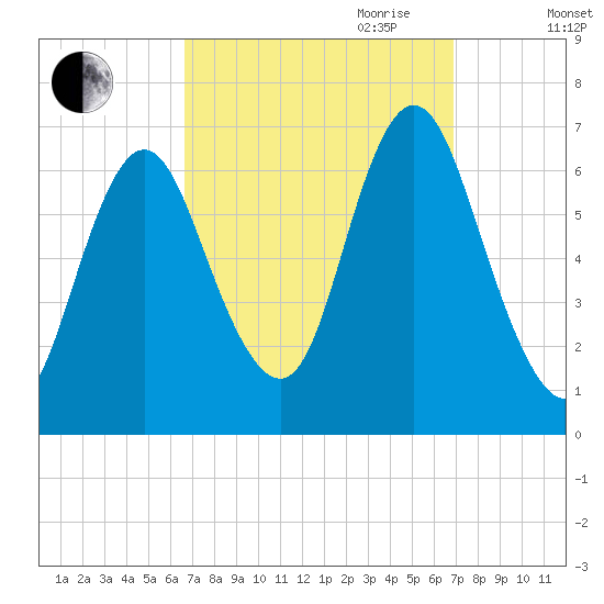Cold Spring Harbor tide chart for Friday, September 22, 2023