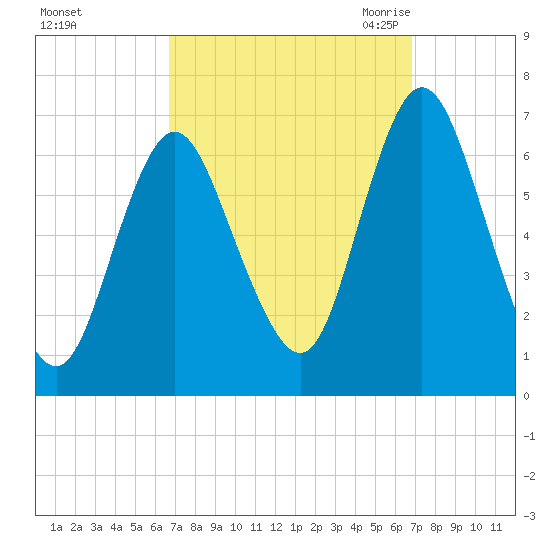 Cold Spring Harbor tide chart for Sunday, September 24, 2023
