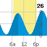 Cold Spring Harbor tide chart for Tuesday, September 26, 2023