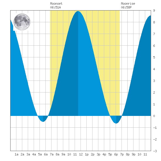Cold Spring Harbor tide chart for Friday, September 29, 2023