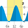 Cold Spring Harbor tide chart for Saturday, September 2, 2023