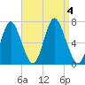 Cold Spring Harbor tide chart for Monday, September 4, 2023