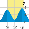 Cold Spring Harbor tide chart for Thursday, September 7, 2023