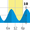 Cold Spring Harbor tide chart for Tuesday, October 10, 2023