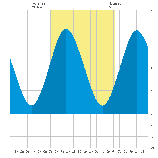 Cold Spring Harbor tide chart for Wednesday, October 11, 2023