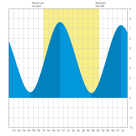 Cold Spring Harbor tide chart for Thursday, October 12, 2023