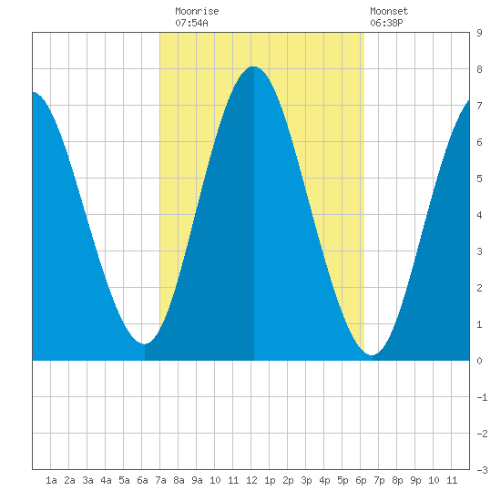 Cold Spring Harbor tide chart for Sunday, October 15, 2023