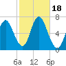 Cold Spring Harbor tide chart for Wednesday, October 18, 2023