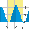 Cold Spring Harbor tide chart for Sunday, October 1, 2023