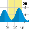 Cold Spring Harbor tide chart for Friday, October 20, 2023