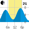 Cold Spring Harbor tide chart for Saturday, October 21, 2023