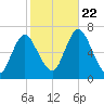 Cold Spring Harbor tide chart for Sunday, October 22, 2023