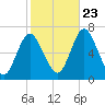 Cold Spring Harbor tide chart for Monday, October 23, 2023