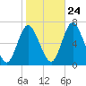Cold Spring Harbor tide chart for Tuesday, October 24, 2023