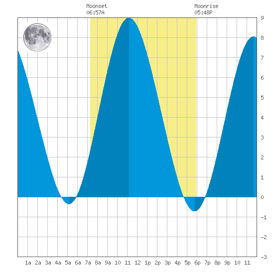 Cold Spring Harbor tide chart for Saturday, October 28, 2023