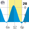 Cold Spring Harbor tide chart for Saturday, October 28, 2023