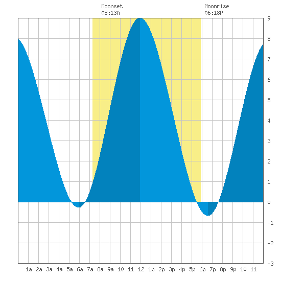 Cold Spring Harbor tide chart for Sunday, October 29, 2023