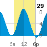 Cold Spring Harbor tide chart for Sunday, October 29, 2023
