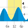 Cold Spring Harbor tide chart for Wednesday, October 4, 2023