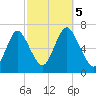 Cold Spring Harbor tide chart for Thursday, October 5, 2023