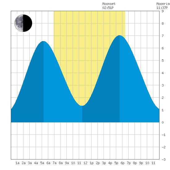 Cold Spring Harbor tide chart for Friday, October 6, 2023