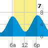 Cold Spring Harbor tide chart for Saturday, October 7, 2023