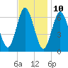 Cold Spring Harbor tide chart for Friday, November 10, 2023
