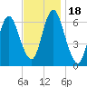 Cold Spring Harbor tide chart for Saturday, November 18, 2023