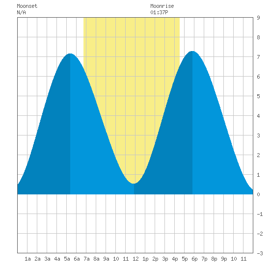 Cold Spring Harbor tide chart for Tuesday, November 21, 2023