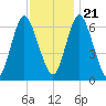 Cold Spring Harbor tide chart for Tuesday, November 21, 2023