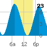 Cold Spring Harbor tide chart for Thursday, November 23, 2023